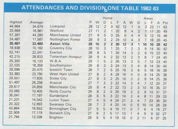 Villa's league position going into the game.
