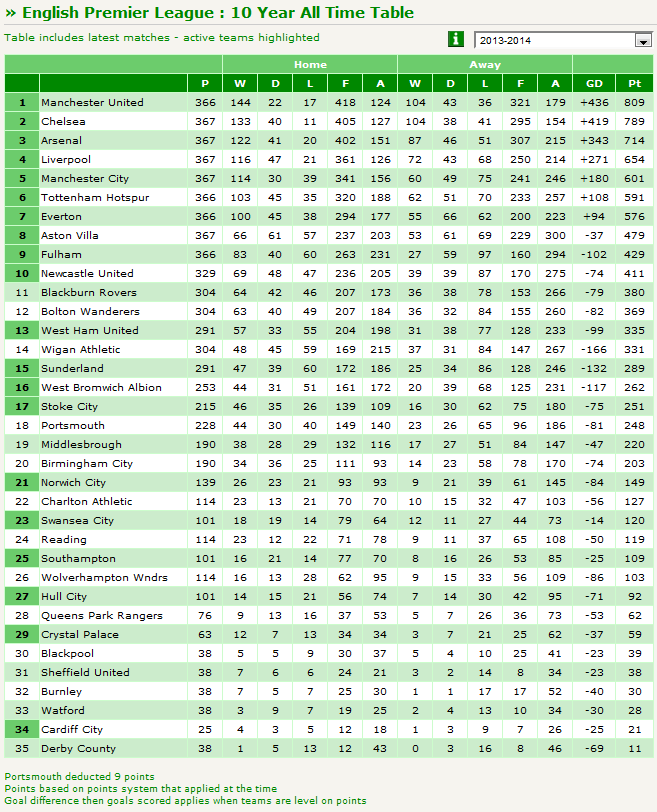 Premier League Table History Of The Last 10 Years