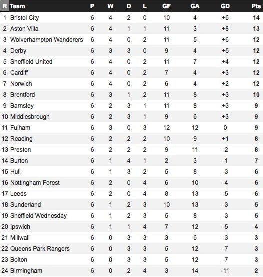 Aston Villa away form