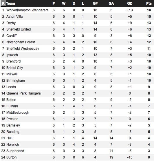 aston villa home form november